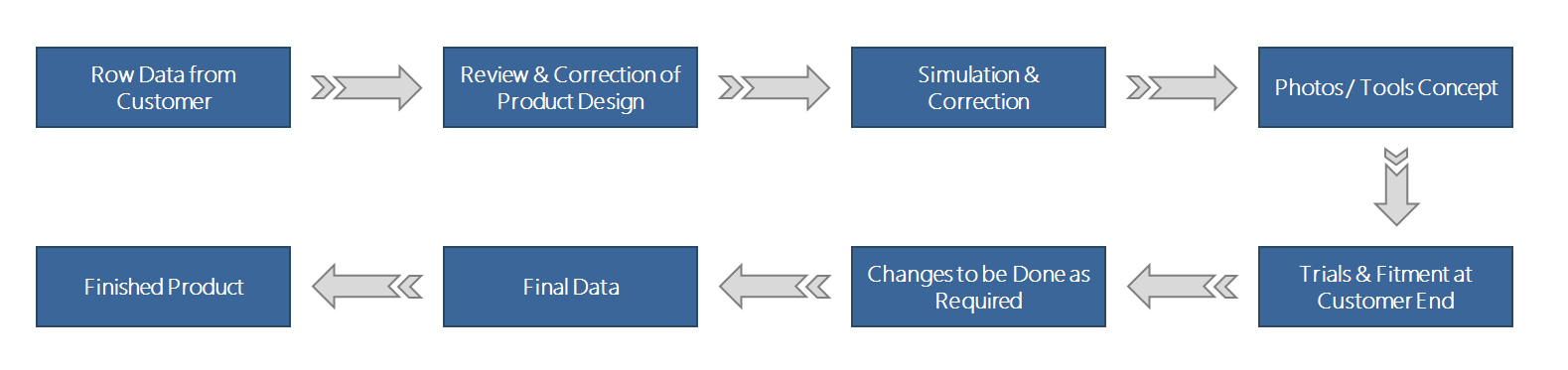 Divine India Production Cycle